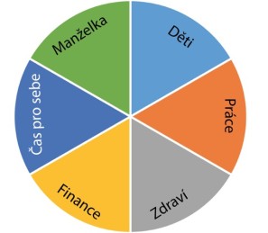 Kruh znázorňující životní priority