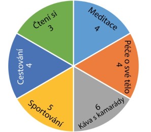 Motivační kruh volný čas - hodnocení
